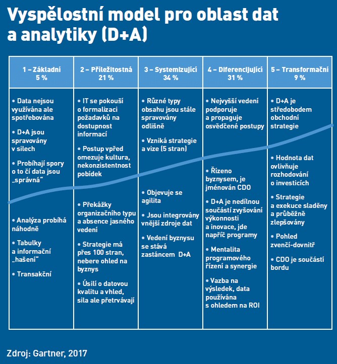 vyspělostní model pro oblast dat a analytiky (D+A)