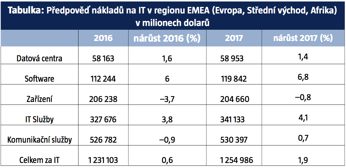 Předpověď nákladů na IT v regionu EMEA