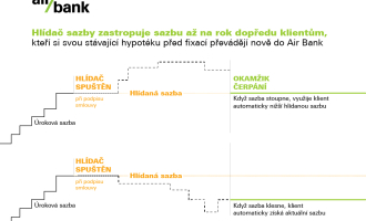 air bank hlídač sazeb