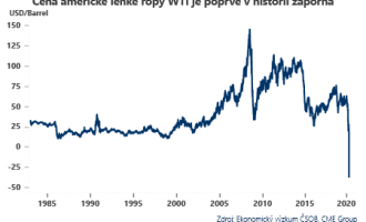 Cena americké lehké ropy WTI graf