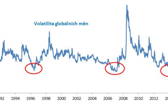 Měnové trhy se probouzí ze spánku (implikovaná volatilita globálních měn v % p.a.)