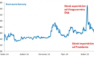 Využívat dárků na euro-koruně se vyplatí Pramen: Erste Corporate Banking