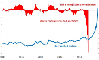 Pramen: Erste Corporate Banking, Bloomberg Vysvětlení: Prodej 6-měsíčního forwardu USDRUB od 2010. Zisk/ztráta v době vypořádání po 6 měsících v rublech za 1 dolar. Současný výsledek končí v polovině letošního června. Nezajišťovat rubl se nejprve vyplatilo, pak se z nezajištění stal mega-průšvih