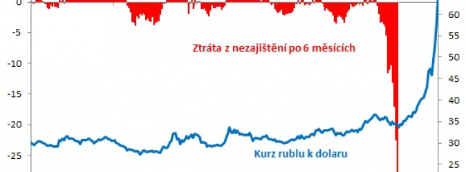Nezajišťovat rubl se nejprve vyplatilo, pak se z nezajištění stal mega-průšvih