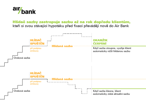 air bank hlídač sazeb