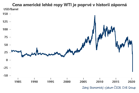 Cena americké lehké ropy WTI graf