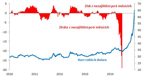 Pramen: Erste Corporate Banking, Bloomberg Vysvětlení: Prodej 6-měsíčního forwardu USDRUB od 2010. Zisk/ztráta v době vypořádání po 6 měsících v rublech za 1 dolar. Současný výsledek končí v polovině letošního června. Nezajišťovat rubl se nejprve vyplatilo, pak se z nezajištění stal mega-průšvih